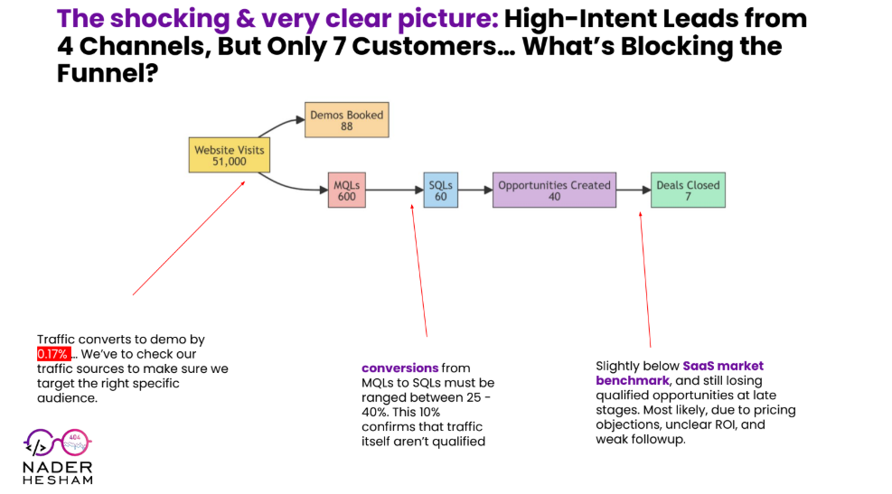 Funnel visualization